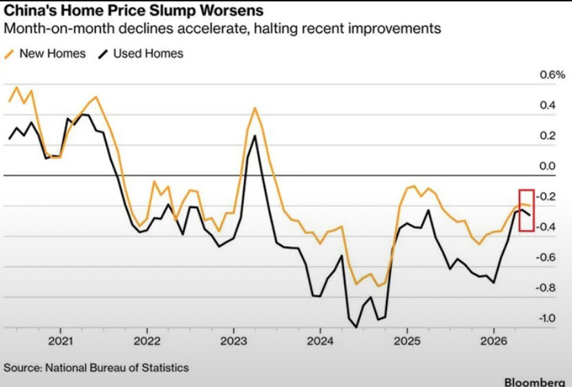 Chart showing China new and used home prices weakening through 2026
