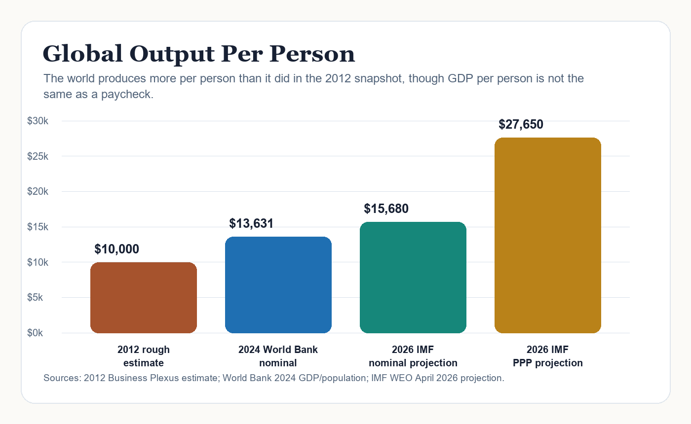 Bar chart comparing global output per person in 2012, 2024, and IMF 2026 projections