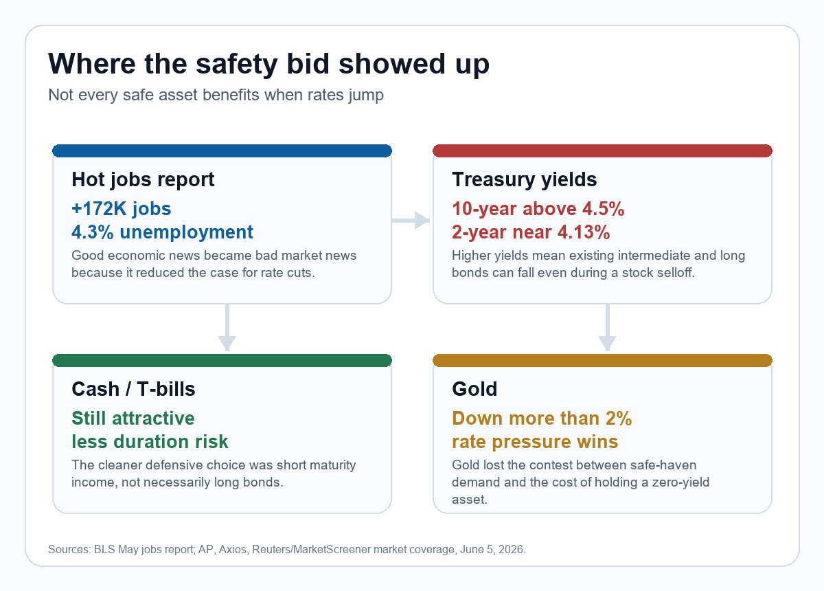 Infographic explaining where the safety bid appeared after the June 5, 2026 jobs report
