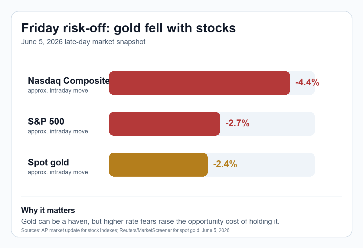 Chart showing the Nasdaq Composite, S&P 500, and spot gold falling on June 5, 2026
