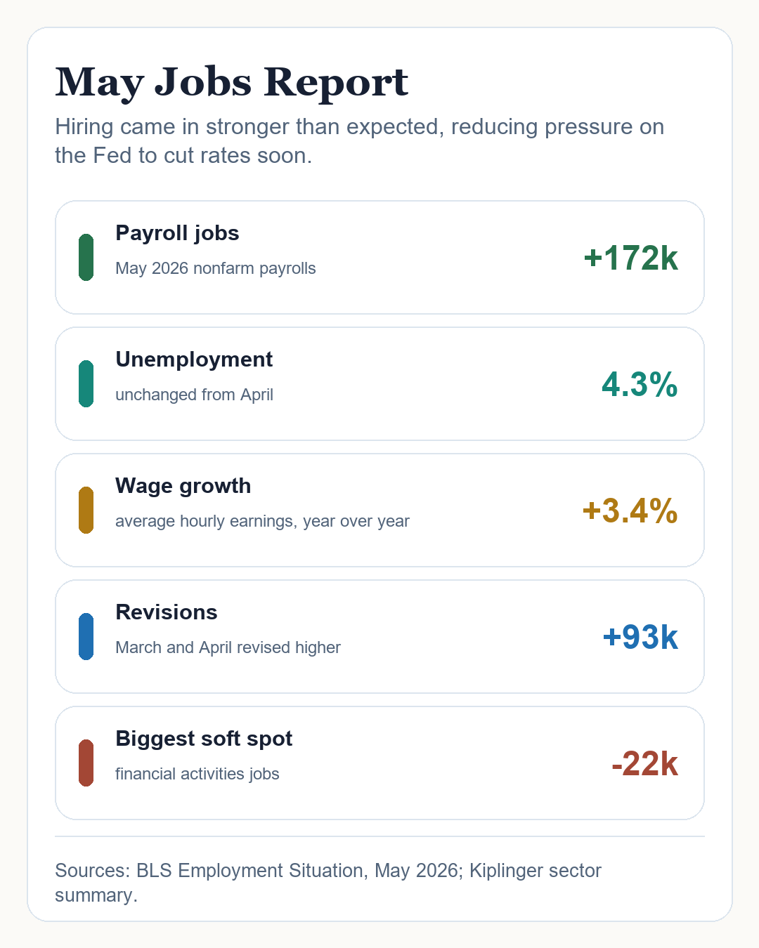 Mobile-friendly dashboard of the May 2026 jobs report showing payrolls, unemployment, wages, revisions, and financial activities jobs