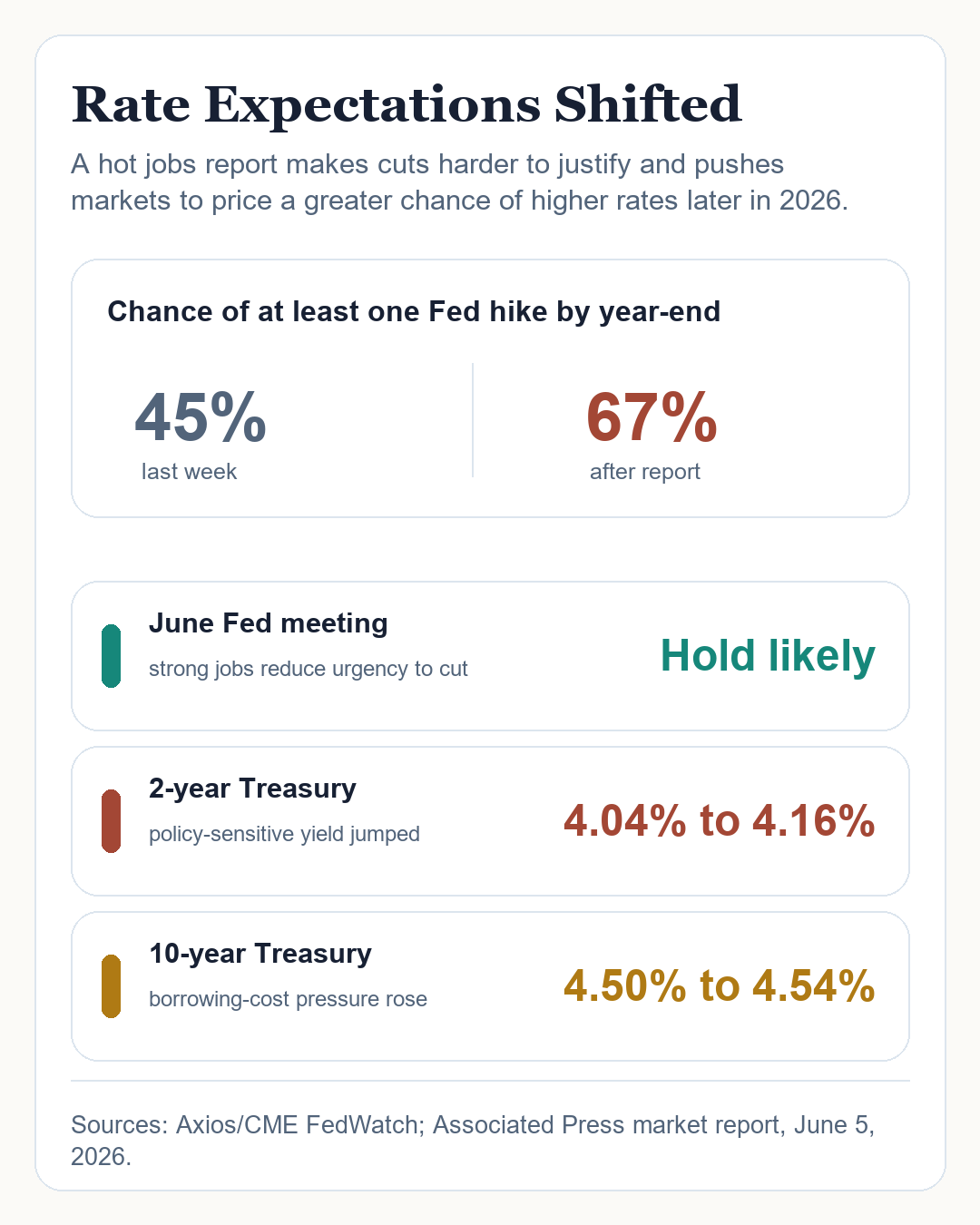 Mobile-friendly chart showing rate expectations shifting after the June 2026 jobs report