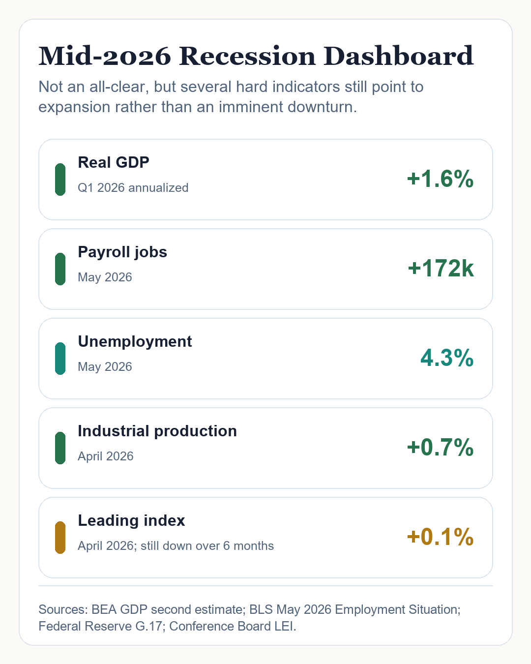 Mobile-friendly recession dashboard showing GDP, payroll jobs, unemployment, industrial production, and leading index data for mid-2026