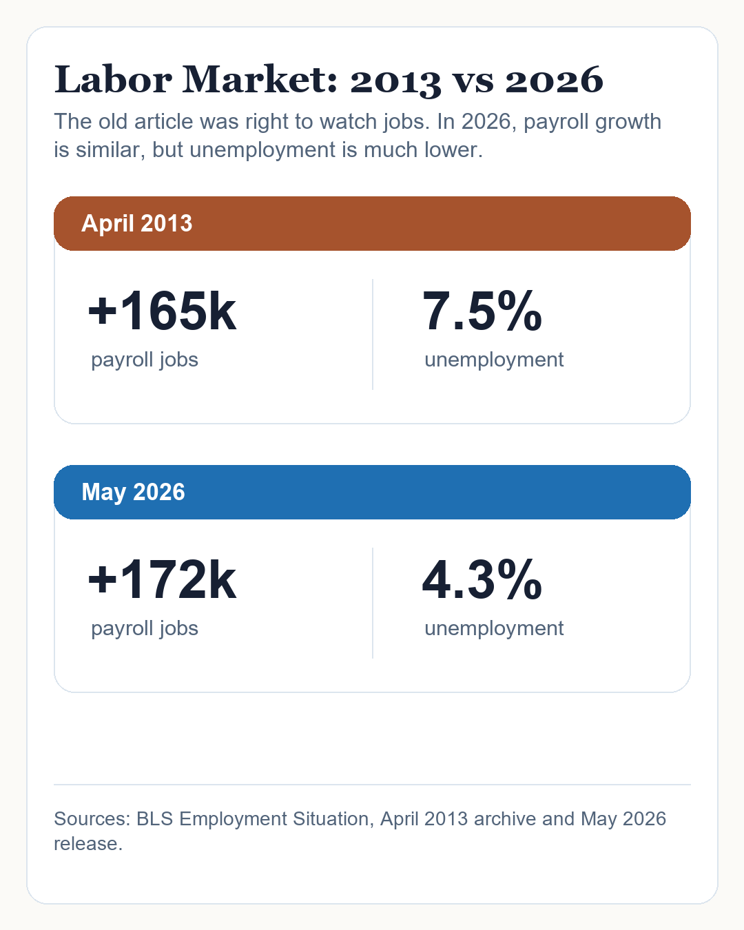 Mobile-friendly chart comparing April 2013 and May 2026 payroll job growth and unemployment