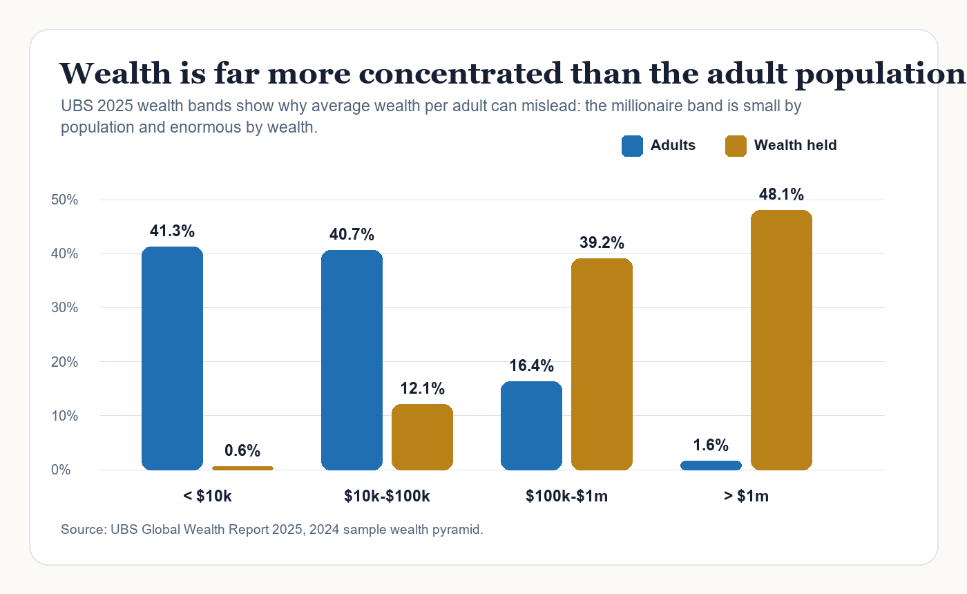 Grouped bar chart comparing adult population share and wealth share by UBS 2025 wealth bands